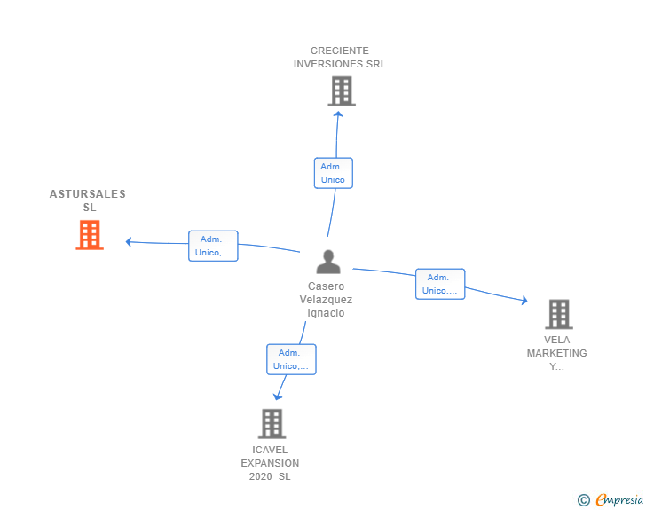 Vinculaciones societarias de ASTURSALES SL