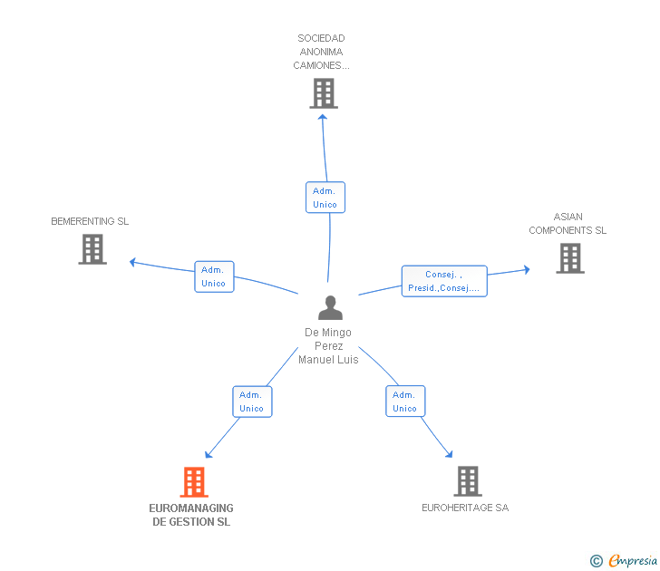 Vinculaciones societarias de EUROMANAGING DE GESTION SL