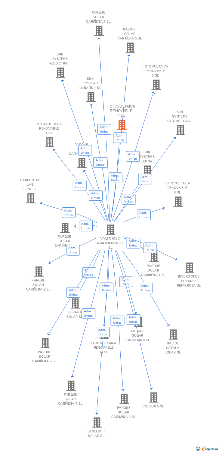 Vinculaciones societarias de FOTOVOLTAICA RENOVABLE 7 SL