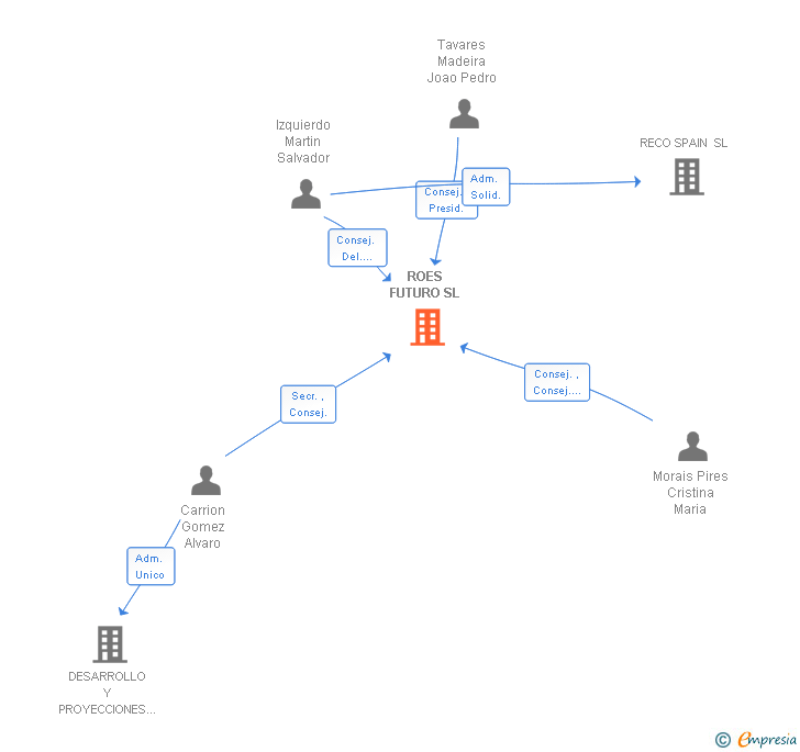 Vinculaciones societarias de ROES FUTURO SL