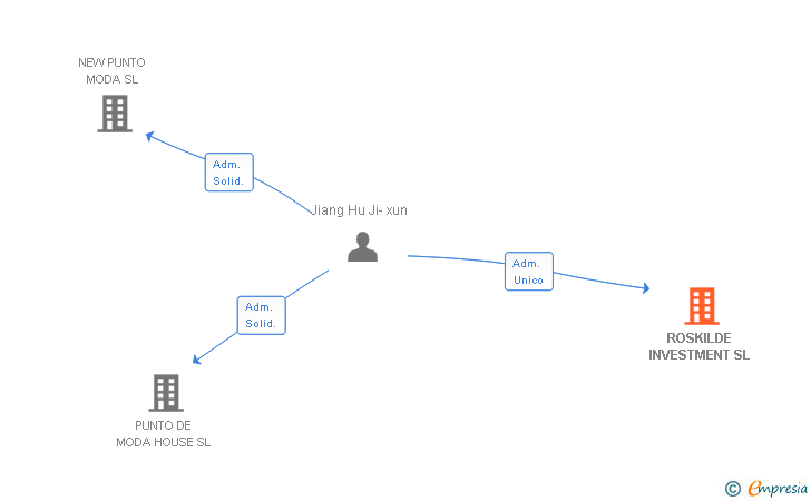Vinculaciones societarias de ROSKILDE INVESTMENT SL