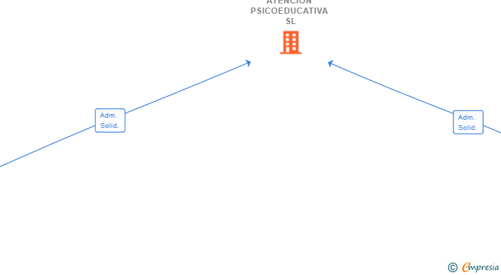 Vinculaciones societarias de ATENCION PSICOEDUCATIVA SL