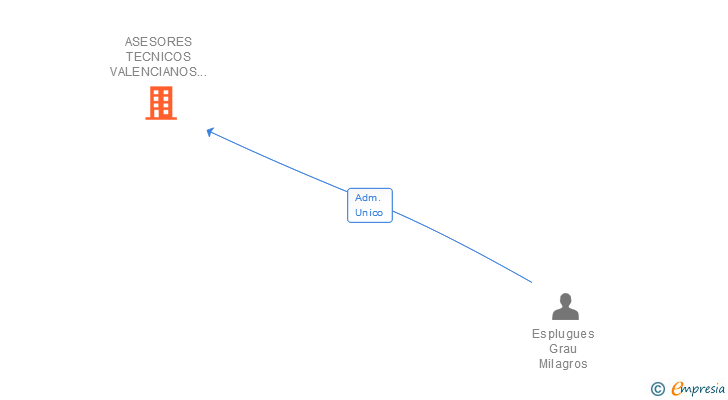 Vinculaciones societarias de ASESORES TECNICOS VALENCIANOS AGENCIA DE SEGUROS SL
