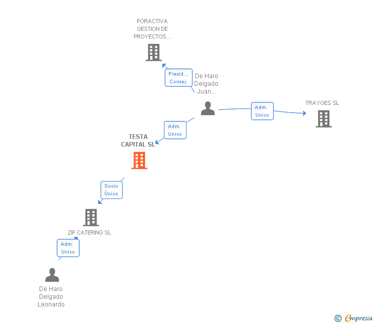 Vinculaciones societarias de TESTA CAPITAL SL