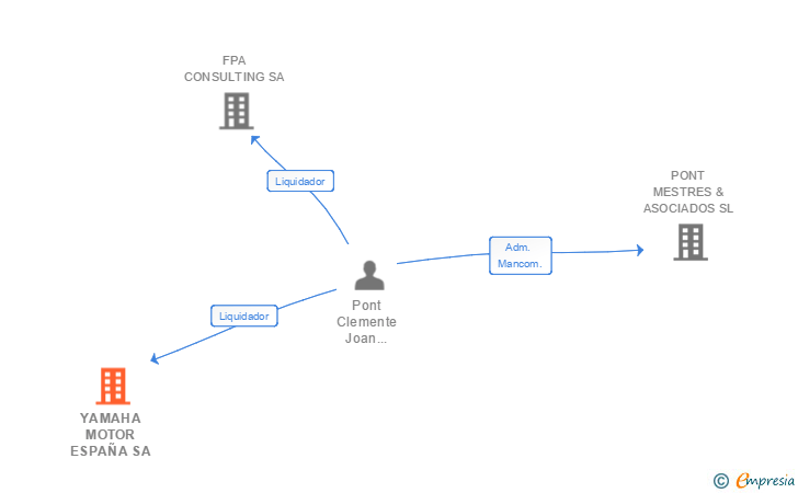 Vinculaciones societarias de YAMAHA MOTOR ESPAÑA SA