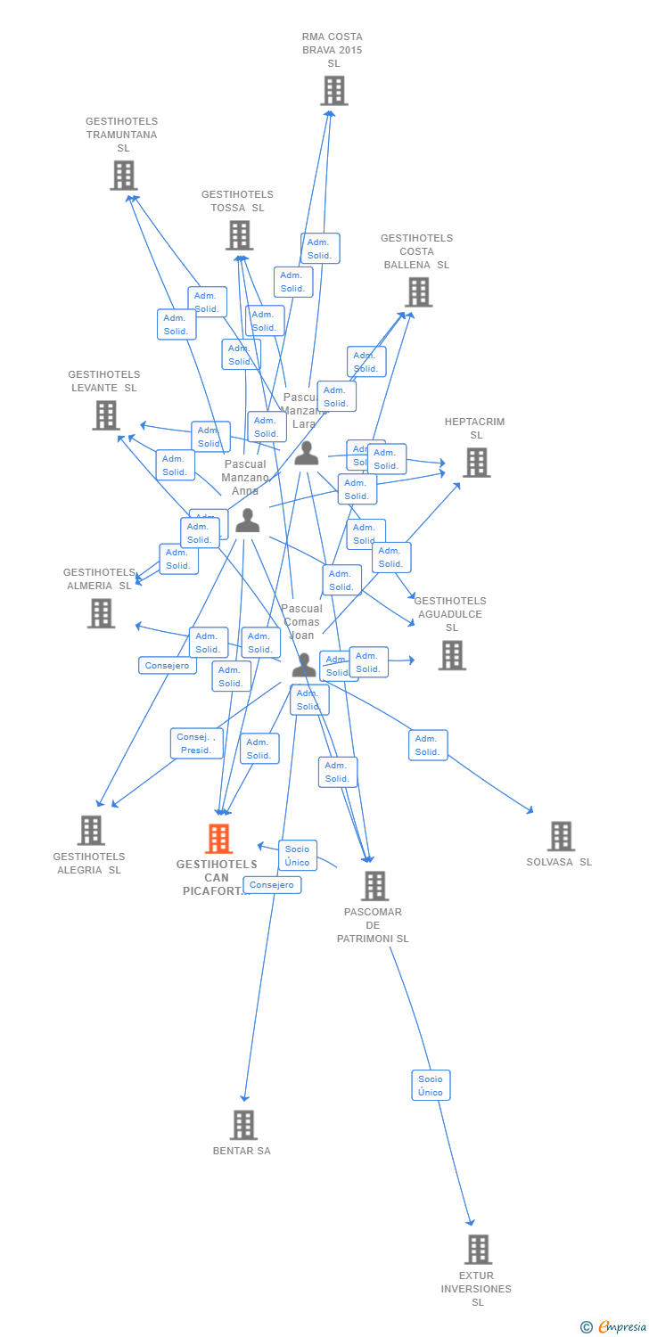 Vinculaciones societarias de GESTIHOTELS COSTA BRAVA SL