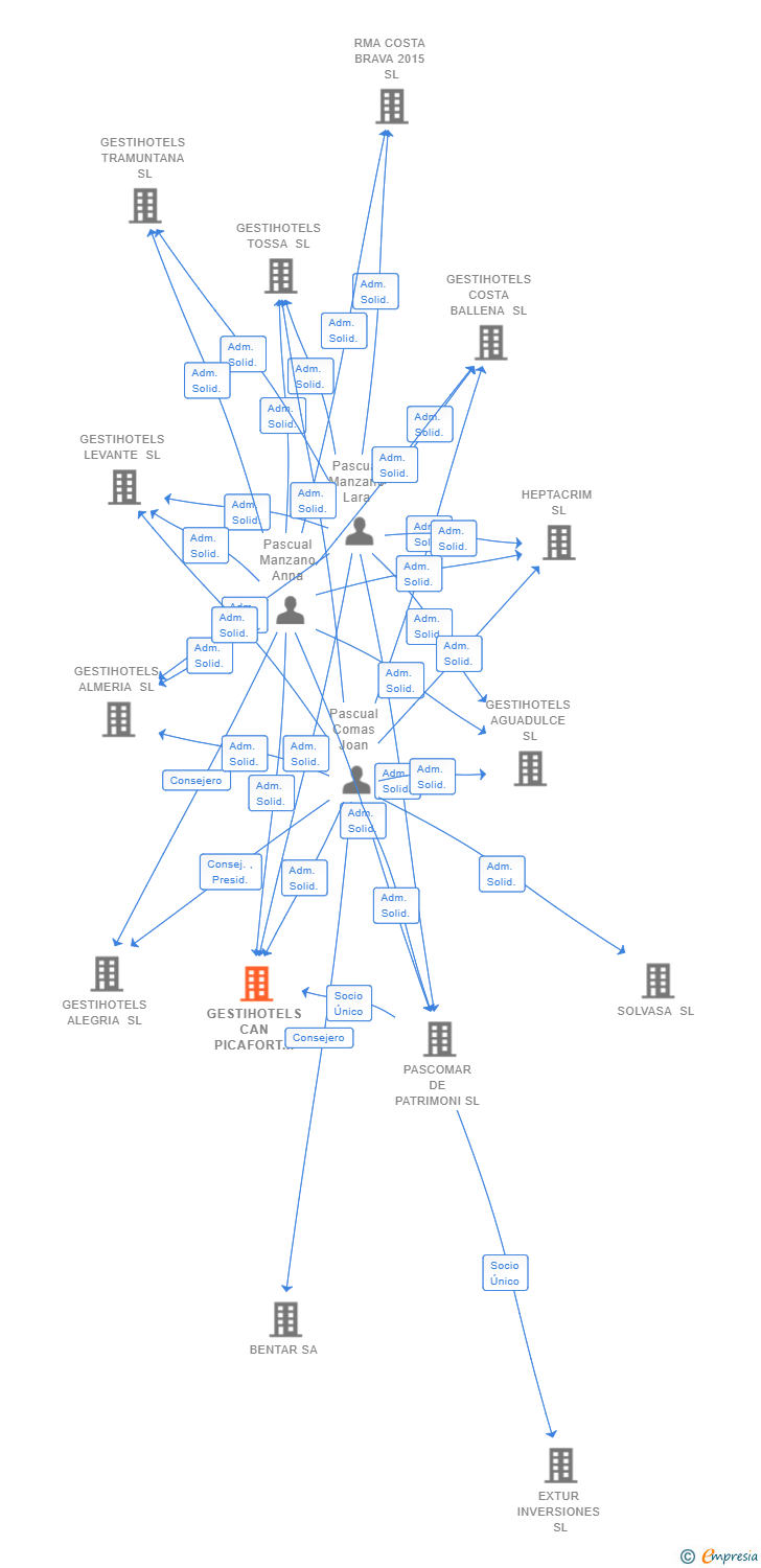 Vinculaciones societarias de GESTIHOTELS CAN PICAFORT SL