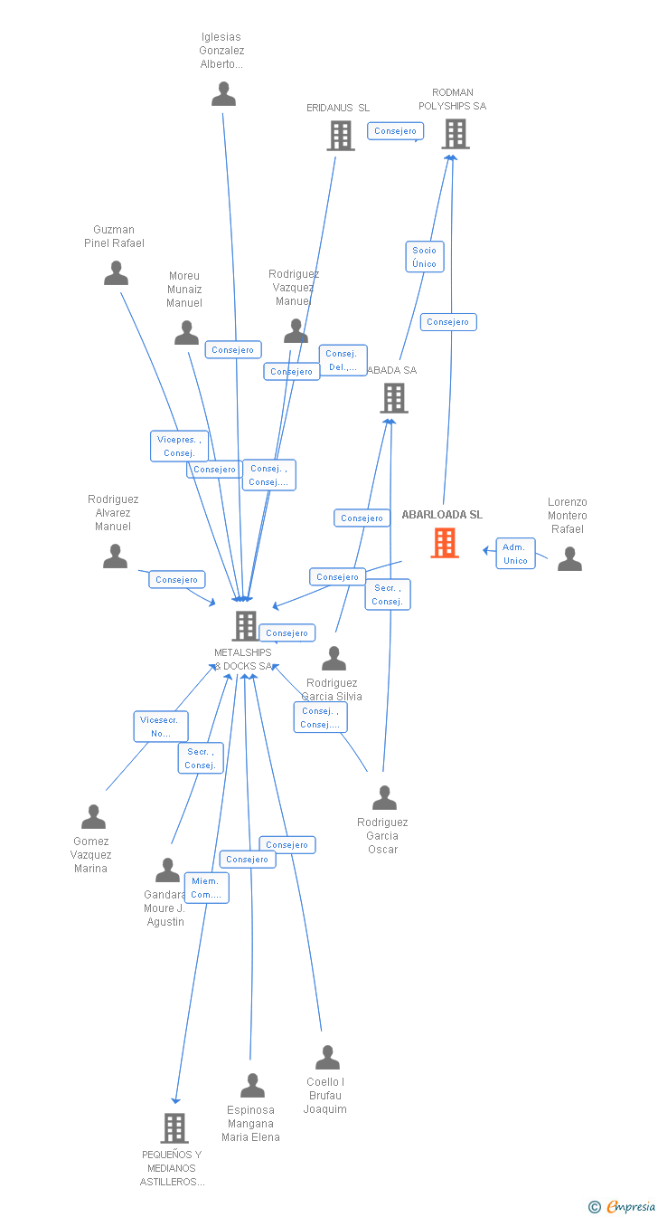 Vinculaciones societarias de ABARLOADA SL
