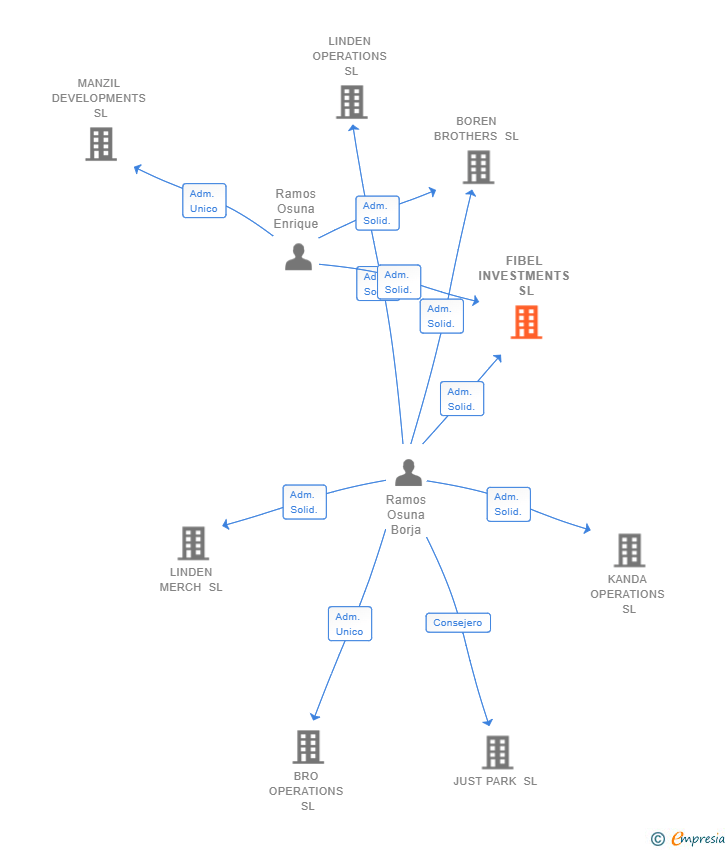 Vinculaciones societarias de FIBEL INVESTMENTS SL