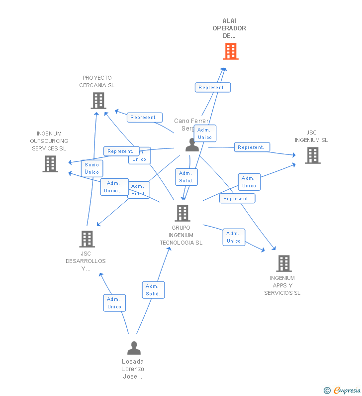 Vinculaciones societarias de ALAI OPERADOR DE TELECOMUNICACIONES SL