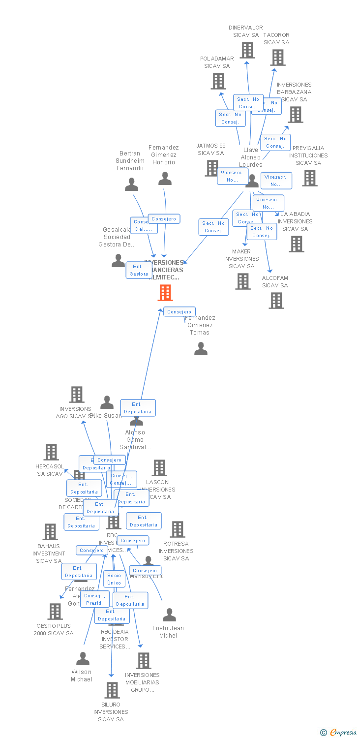 Vinculaciones societarias de INVERSIONES FINANCIERAS ALMITEC SL