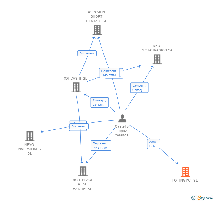 Vinculaciones societarias de TOTINVYC SL