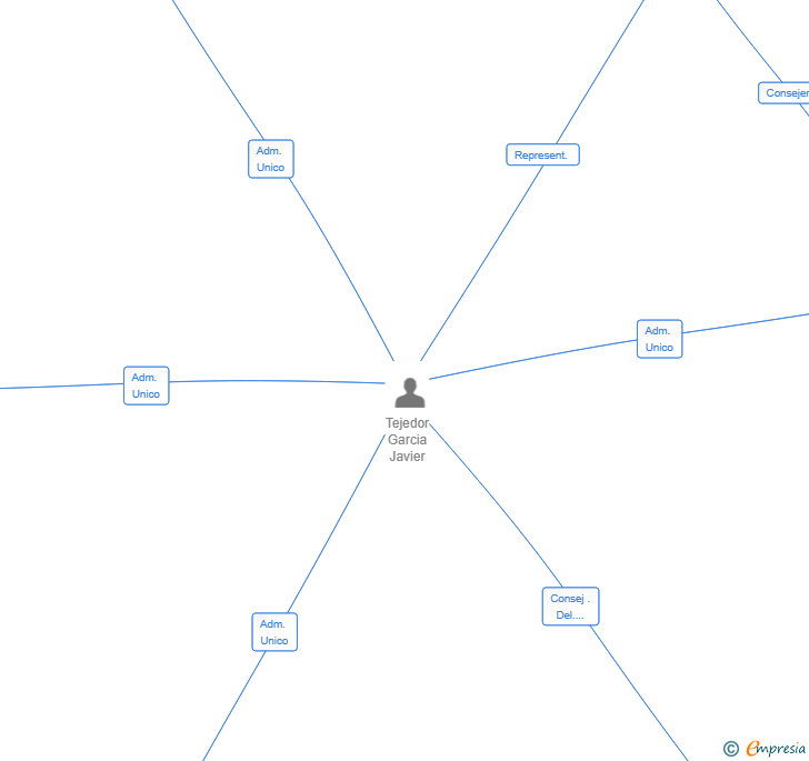 Vinculaciones societarias de SILVERSHINE INDUSTRIAL ASSETS SL
