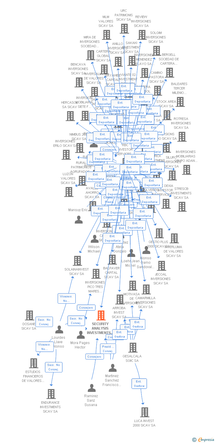 Vinculaciones societarias de SECURITY ANALYSIS INVESTMENTS SICAV SA
