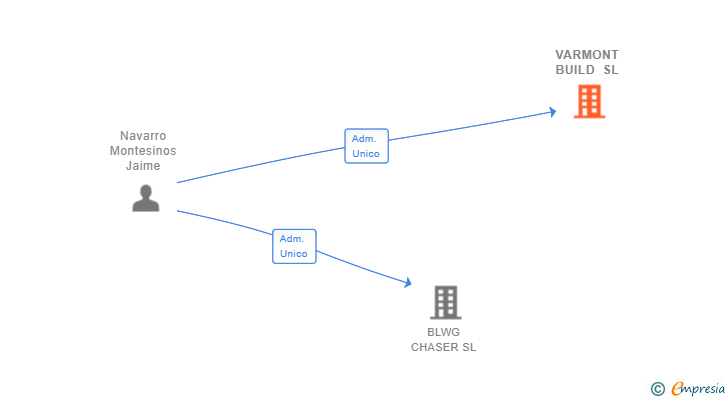 Vinculaciones societarias de VARMONT BUILD SL