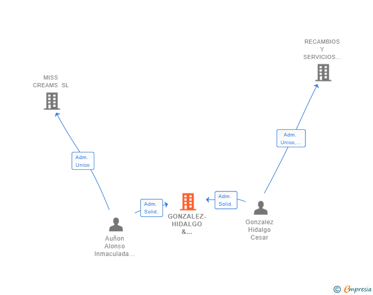 Vinculaciones societarias de GONZALEZ-HIDALGO & ASOCIADOS INTERMEDIACION EN ASESORIA JURIDICA SL