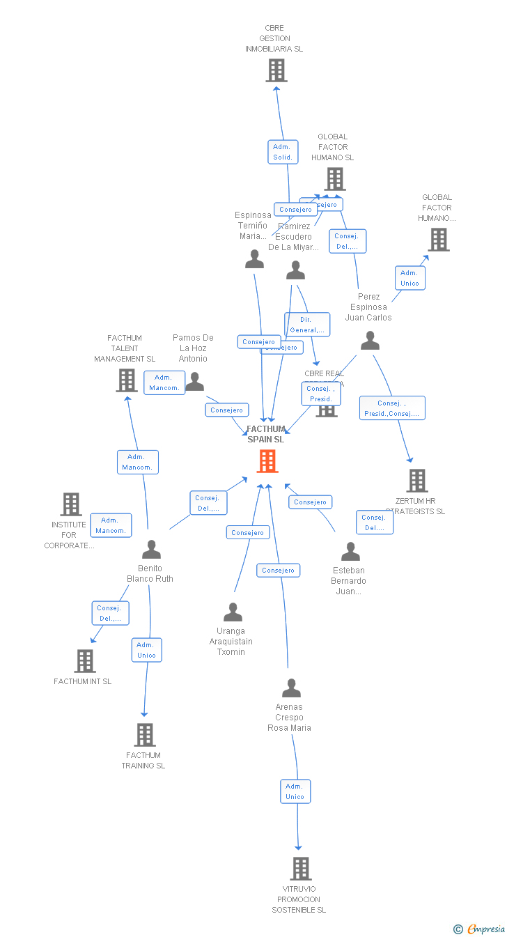 Vinculaciones societarias de FACTHUM SPAIN SL
