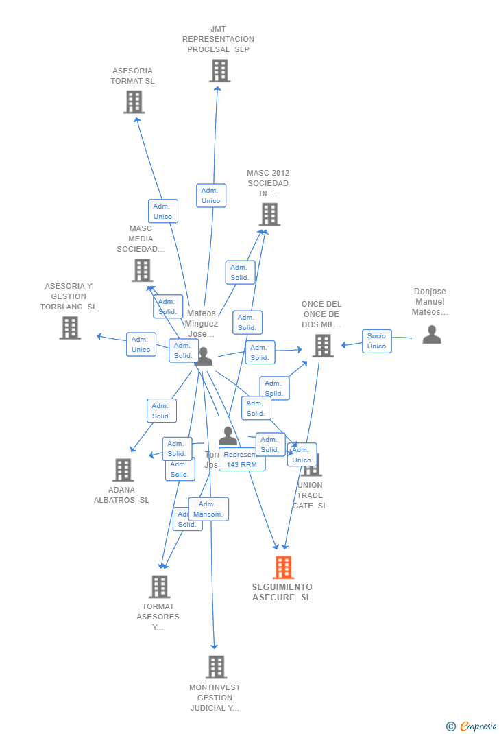 Vinculaciones societarias de SEGUIMIENTO ASECURE SL