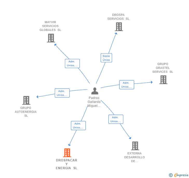 Vinculaciones societarias de DROSPACAR Y ENERGIA SL
