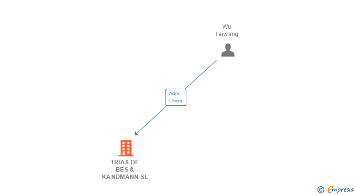 Vinculaciones societarias de TRIAS DE BES & KANDMANN SL