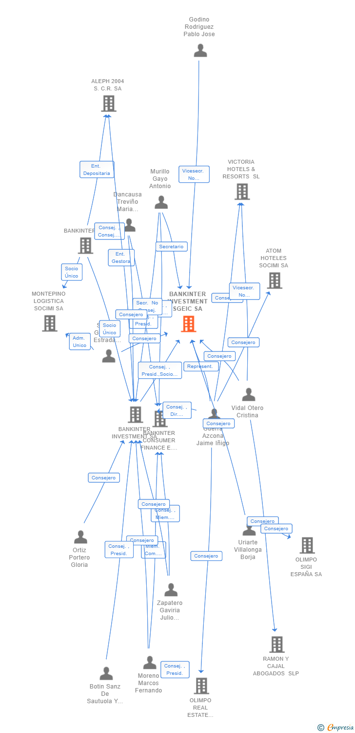 Vinculaciones societarias de BANKINTER INVESTMENT SGIIC SA