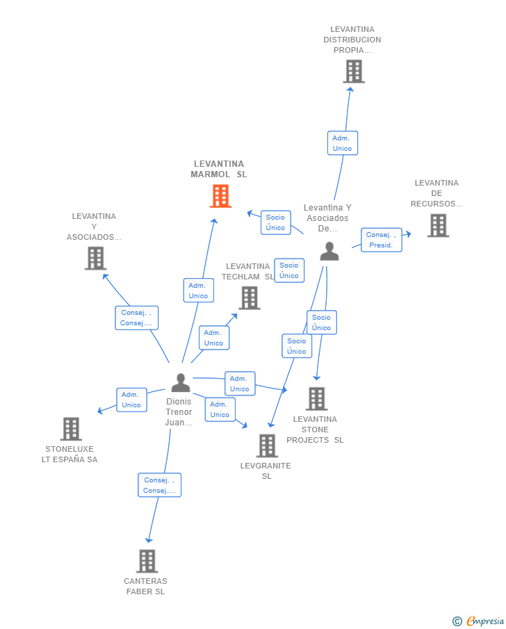 Vinculaciones societarias de LEVANTINA MARMOL SL