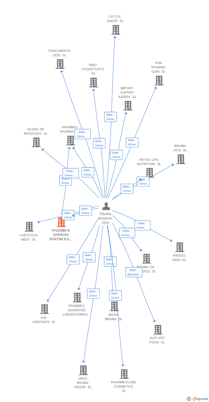 Vinculaciones societarias de PHARMEX SPANISH PARTNERS SL