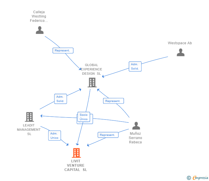 Vinculaciones societarias de LIVIT VENTURE CAPITAL SL