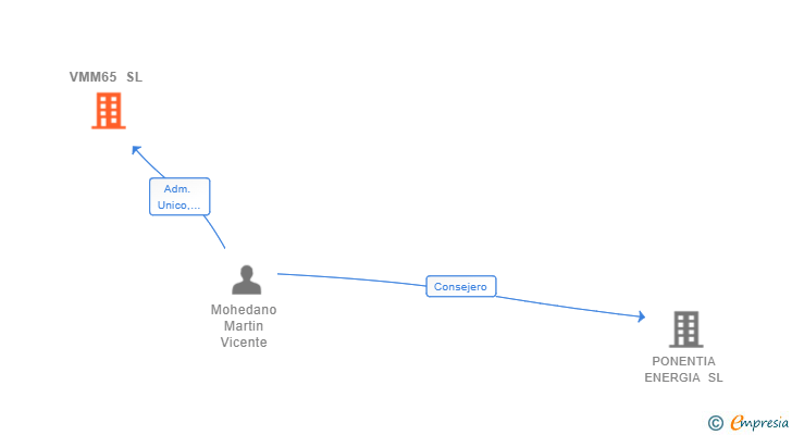 Vinculaciones societarias de VMM65 SL