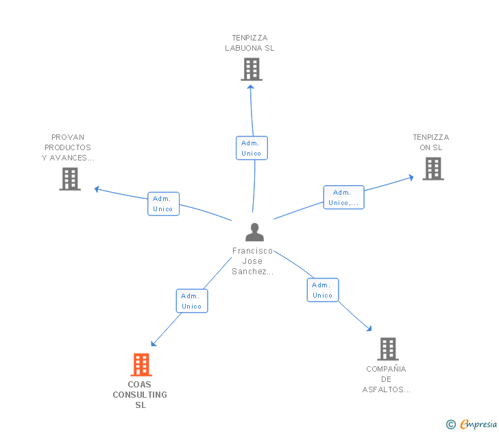 Vinculaciones societarias de COAS CONSULTING SL