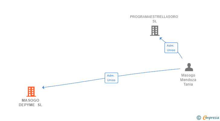 Vinculaciones societarias de MASOGO DEPYME SL