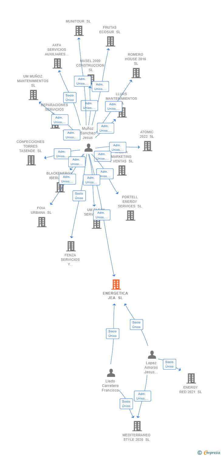 Vinculaciones societarias de ENERGETICA JEA SL