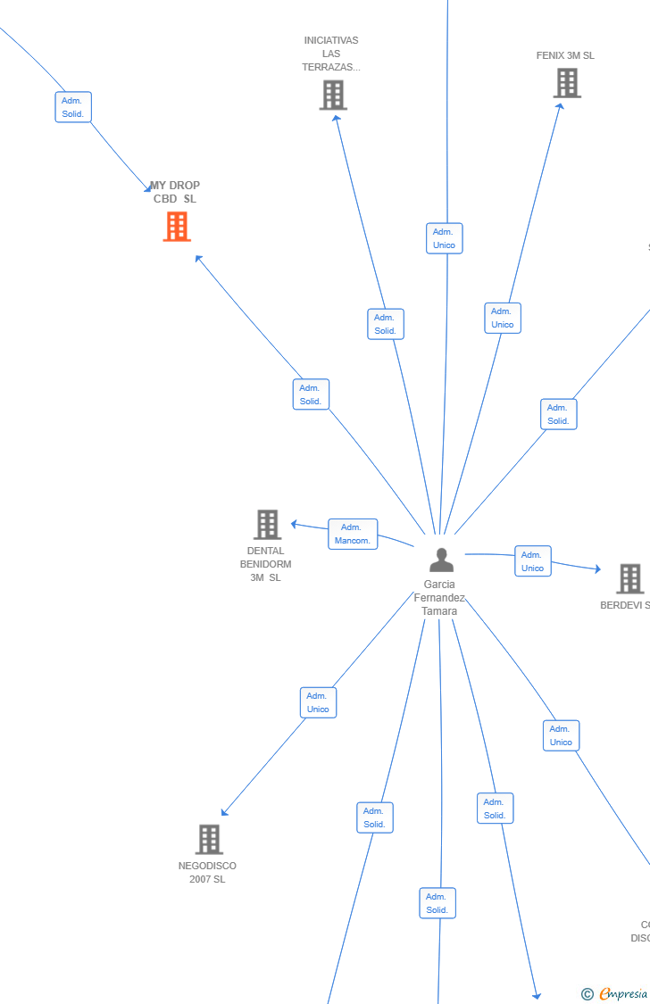 Vinculaciones societarias de MY DROP CBD SL