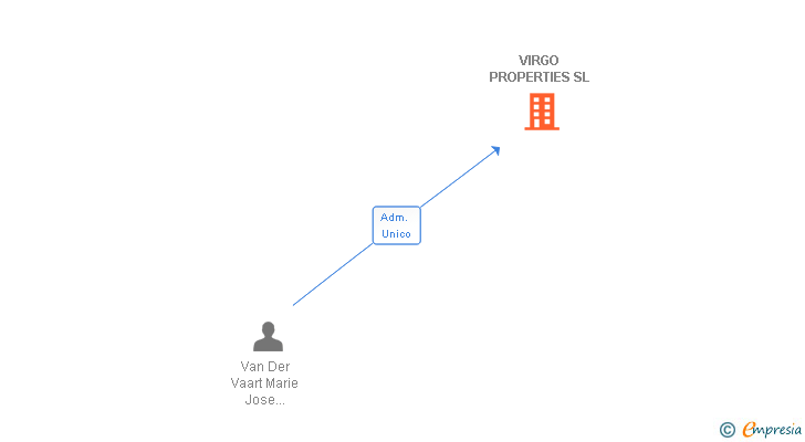 Vinculaciones societarias de VIRGO PROPERTIES SL