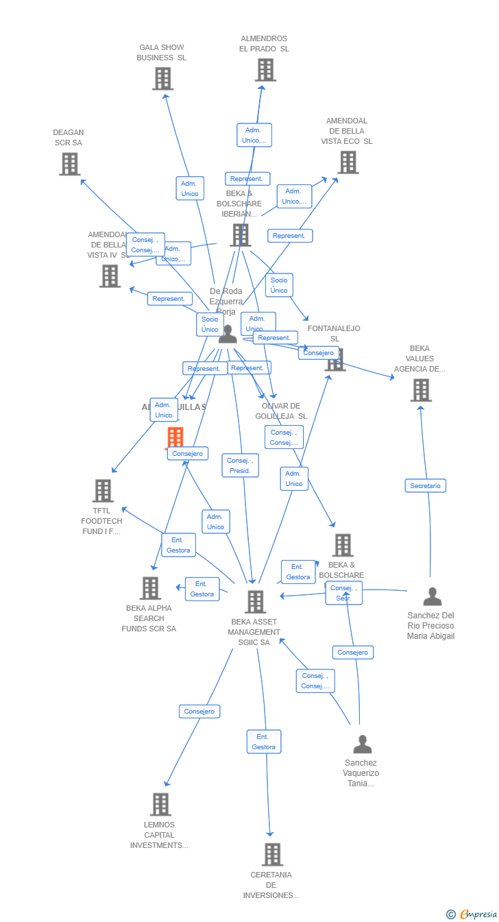 Vinculaciones societarias de ALBERGUILLAS SL