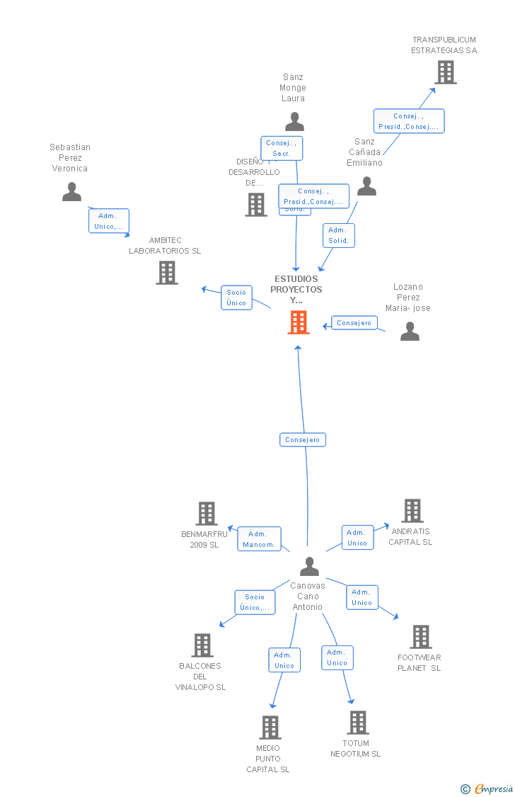 Vinculaciones societarias de ESTUDIOS PROYECTOS Y PLANIFICACION SA