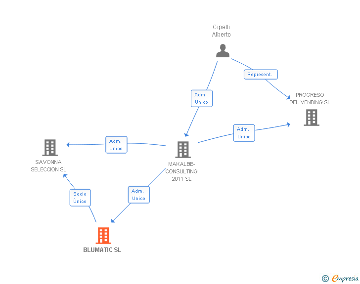 Vinculaciones societarias de BLUMATIC SL