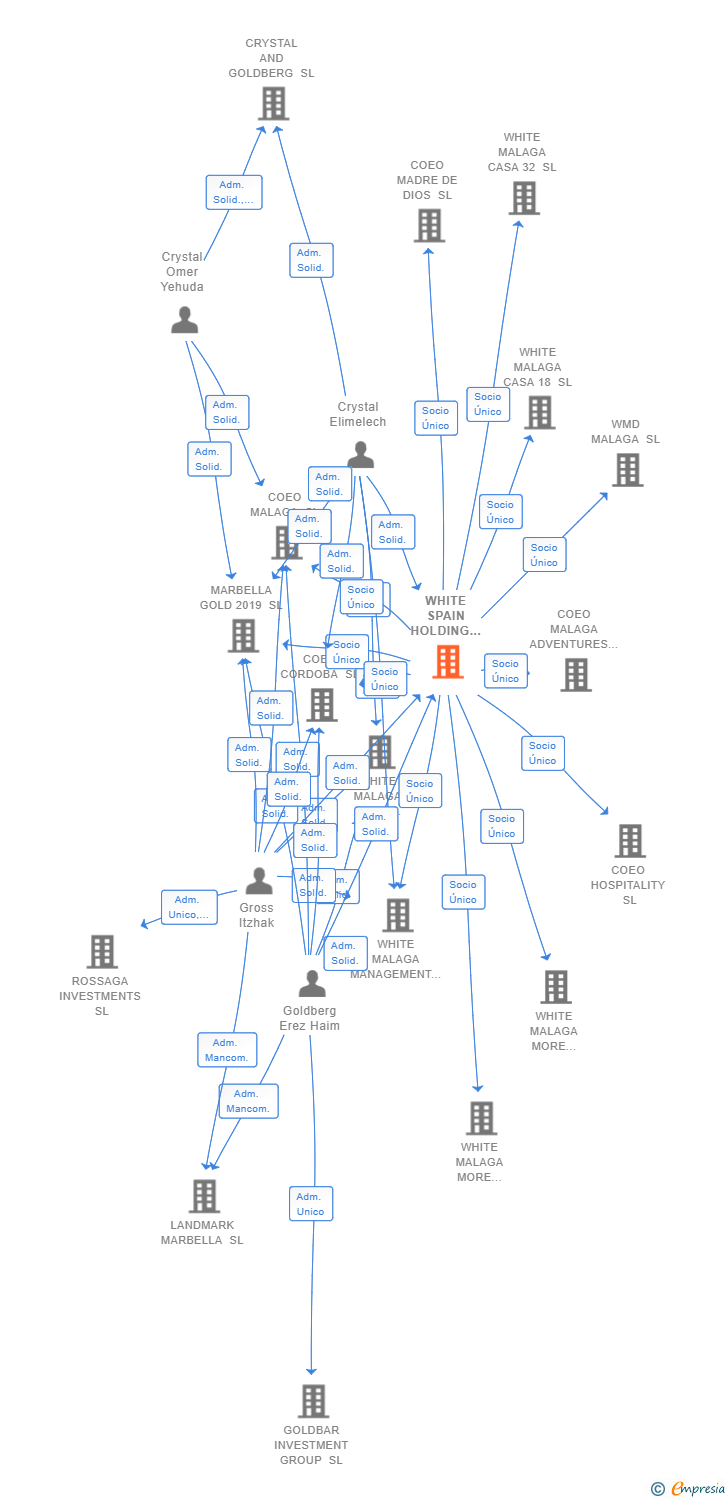 Vinculaciones societarias de WHITE SPAIN HOLDING 2019 SL