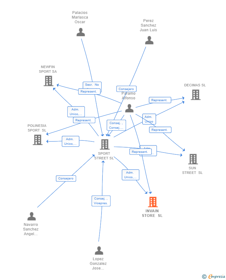 Vinculaciones societarias de INVAIN STORE SL