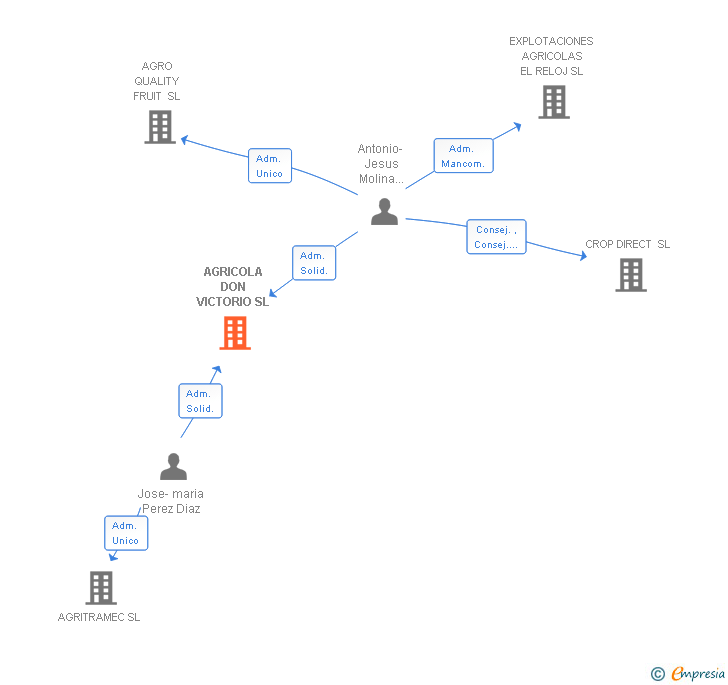 Vinculaciones societarias de AGRICOLA DON VICTORIO SL