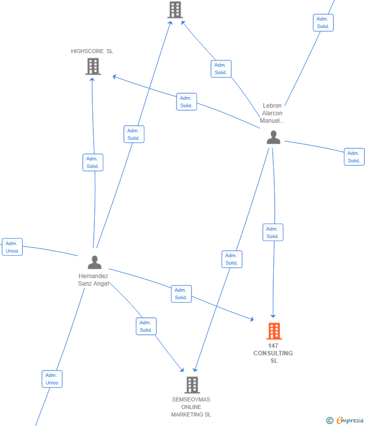 Vinculaciones societarias de 147 CONSULTING SL