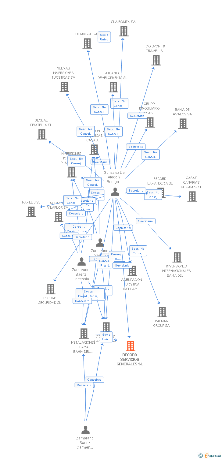 Vinculaciones societarias de RECORD SERVICIOS GENERALES SL