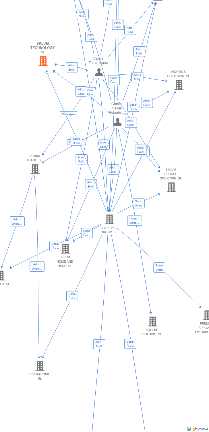 Vinculaciones societarias de SKLUM TECHNOLOGY SL