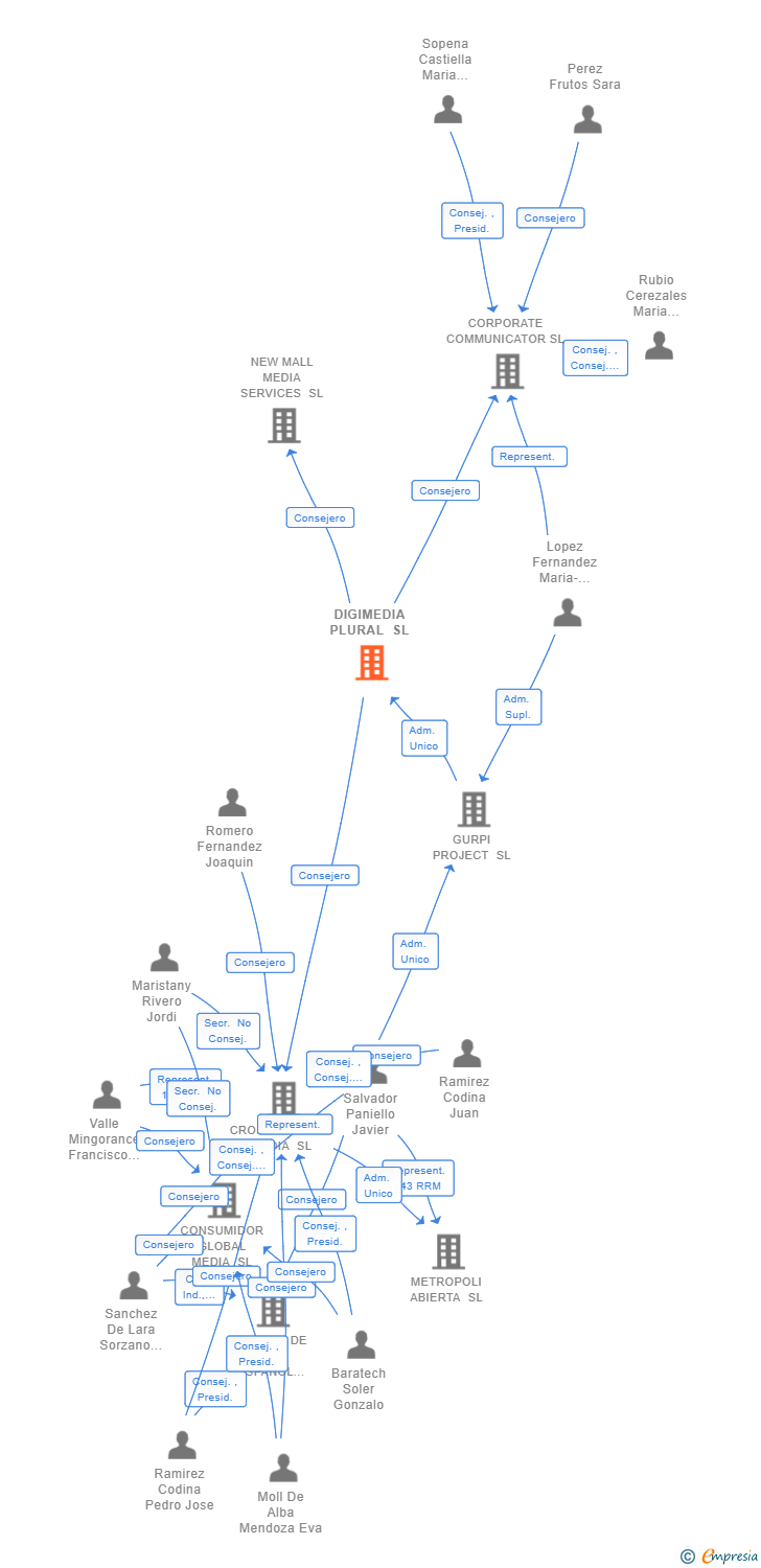 Vinculaciones societarias de DIGIMEDIA PLURAL SL