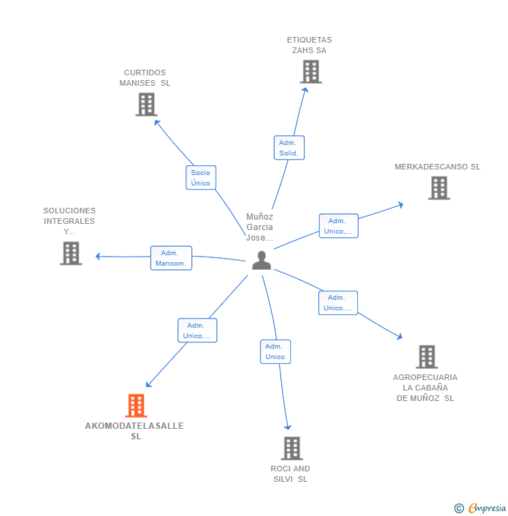 Vinculaciones societarias de AKOMODATELASALLE SL