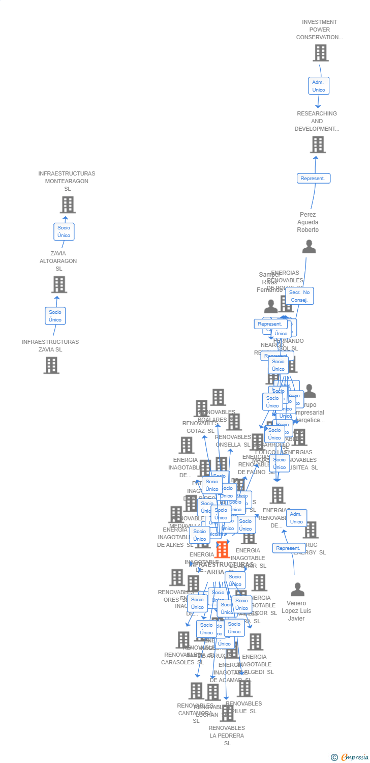 Vinculaciones societarias de INFRAESTRUCTURAS ARBA SL