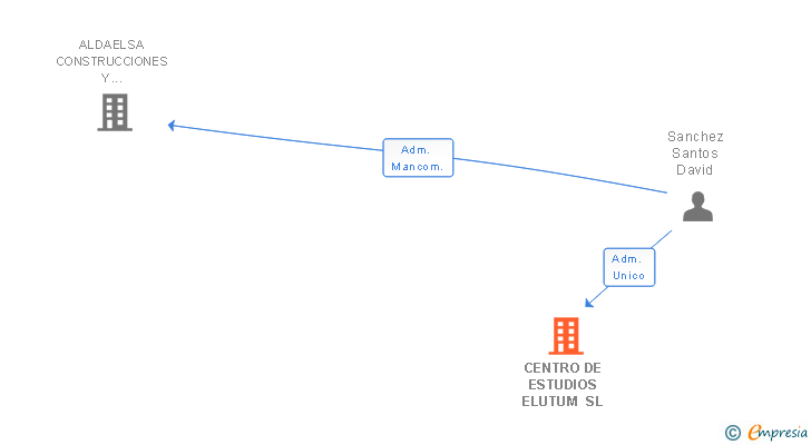 Vinculaciones societarias de CENTRO DE ESTUDIOS ELUTUM SL