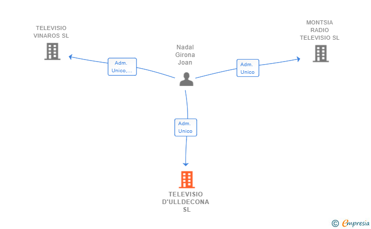 Vinculaciones societarias de TELEVISIO D'ULLDECONA SL