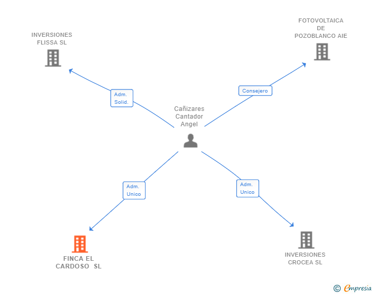 Vinculaciones societarias de FINCA EL CARDOSO SL