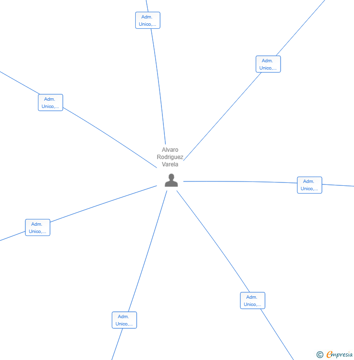 Vinculaciones societarias de RECAMBIOS Y SERVICIOS BETA SL